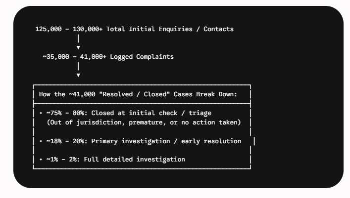 Complaint enquiries and outcomes diagram