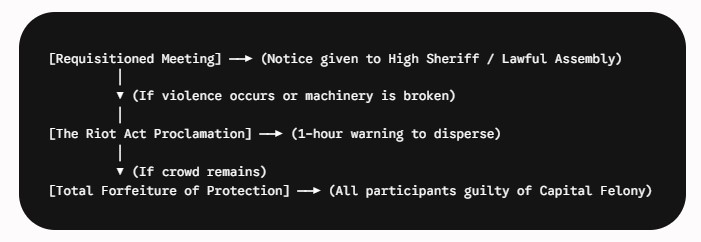 Riot Act legal flow — Requisitioned Meeting to Riot Act Proclamation to Capital Felony
